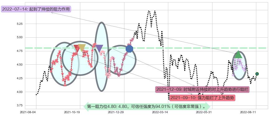 中国南方航空股份阻力支撑位图-阿布量化