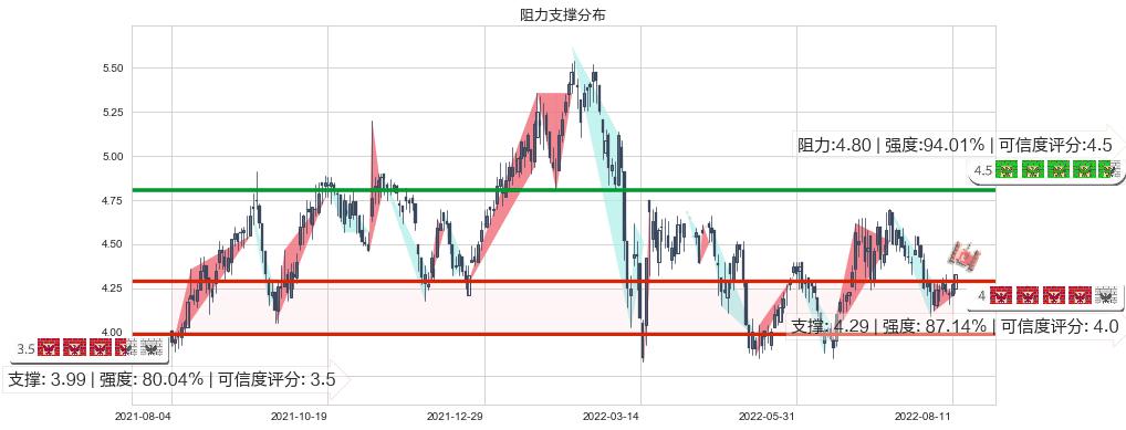 中国南方航空股份(hk01055)阻力支撑位图-阿布量化