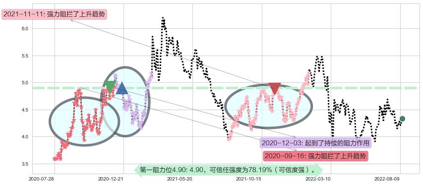 中国南方航空股份阻力支撑位图-阿布量化