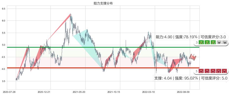 中国南方航空股份(hk01055)阻力支撑位图-阿布量化