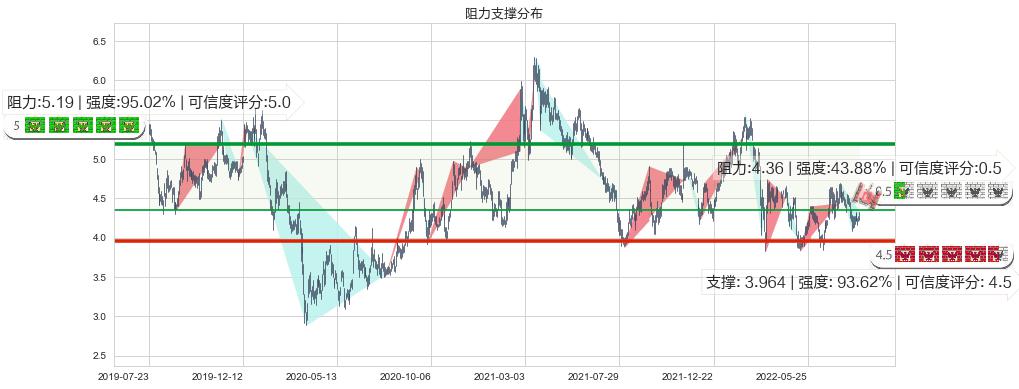 中国南方航空股份(hk01055)阻力支撑位图-阿布量化