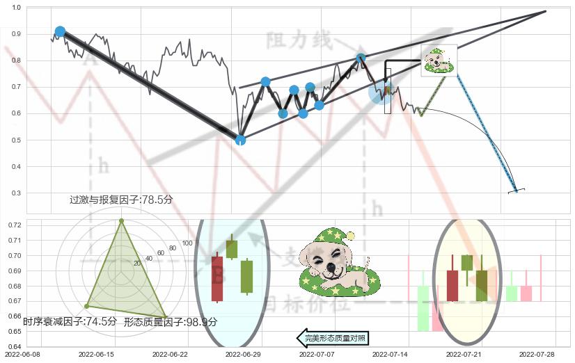 黄昏之星（夜星）+倾盆大雨+阴包阳形态 ➕ 突破整理