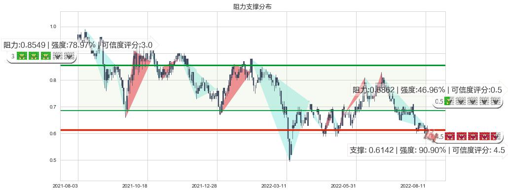 阿里影业(hk01060)阻力支撑位图-阿布量化