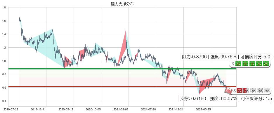 阿里影业(hk01060)阻力支撑位图-阿布量化