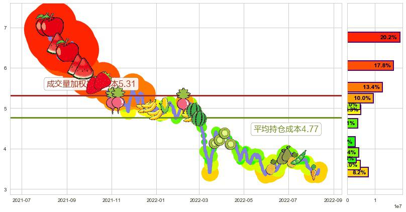 亿胜生物科技(hk01061)持仓成本图-阿布量化