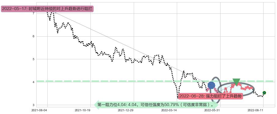 亿胜生物科技阻力支撑位图-阿布量化