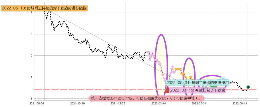 亿胜生物科技阻力支撑位图-阿布量化