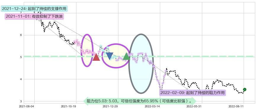 亿胜生物科技阻力支撑位图-阿布量化