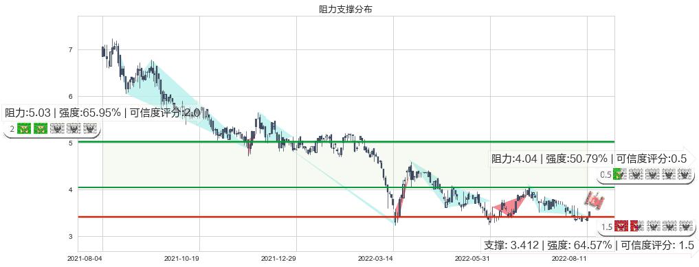 亿胜生物科技(hk01061)阻力支撑位图-阿布量化