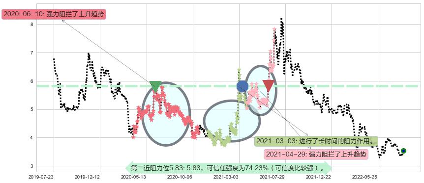 亿胜生物科技阻力支撑位图-阿布量化