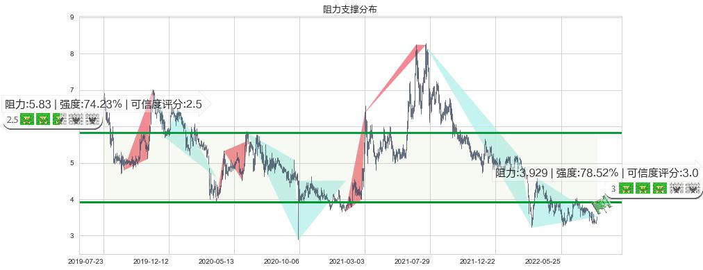 亿胜生物科技(hk01061)阻力支撑位图-阿布量化