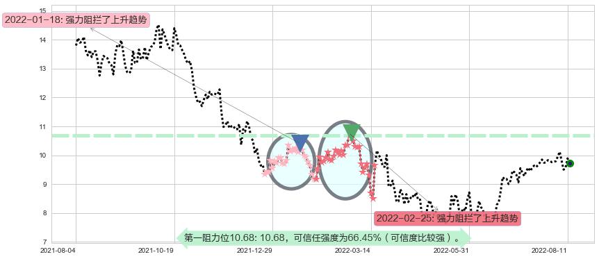 威高股份阻力支撑位图-阿布量化