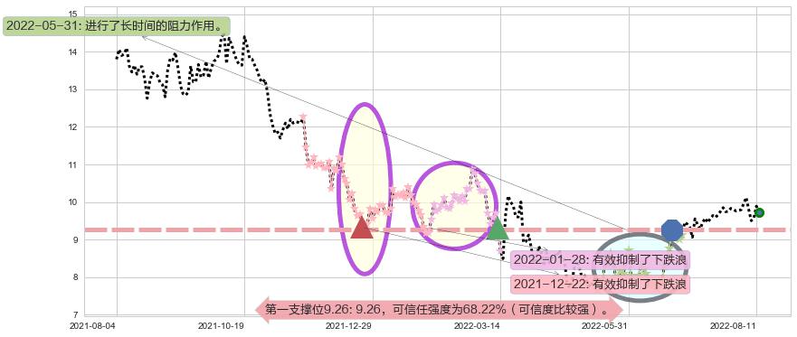 威高股份阻力支撑位图-阿布量化