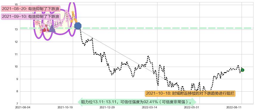 威高股份阻力支撑位图-阿布量化