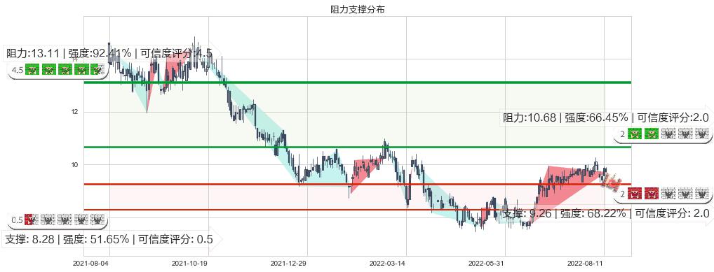 威高股份(hk01066)阻力支撑位图-阿布量化