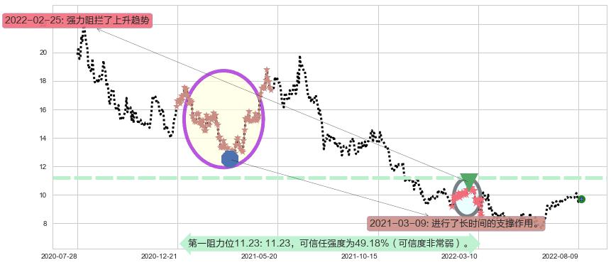 威高股份阻力支撑位图-阿布量化