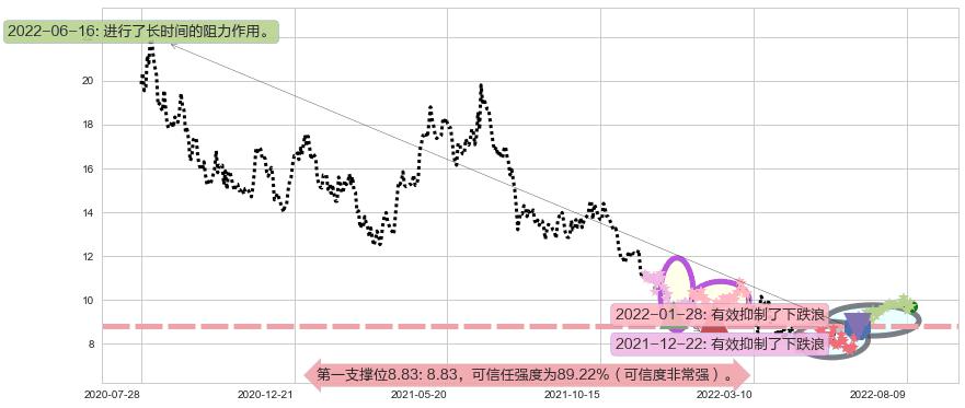 威高股份阻力支撑位图-阿布量化