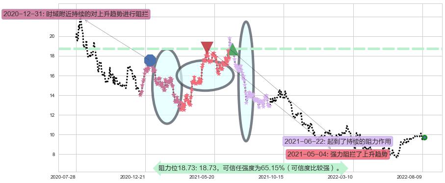 威高股份阻力支撑位图-阿布量化