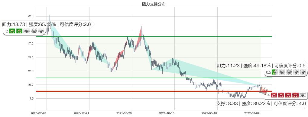 威高股份(hk01066)阻力支撑位图-阿布量化