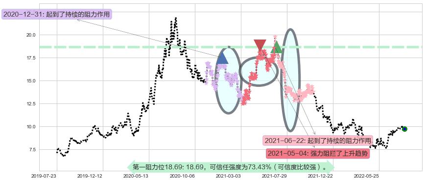 威高股份阻力支撑位图-阿布量化