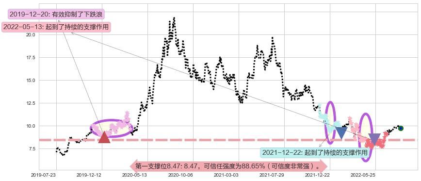 威高股份阻力支撑位图-阿布量化