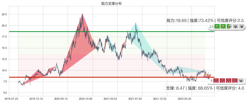 威高股份(hk01066)阻力支撑位图-阿布量化