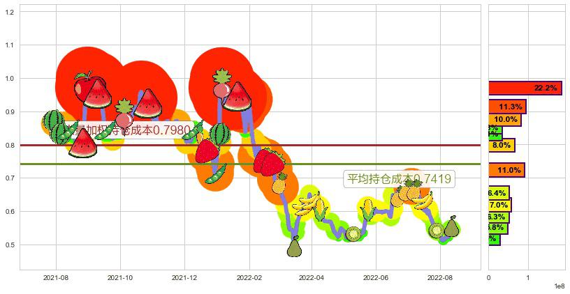 雨润食品(hk01068)持仓成本图-阿布量化