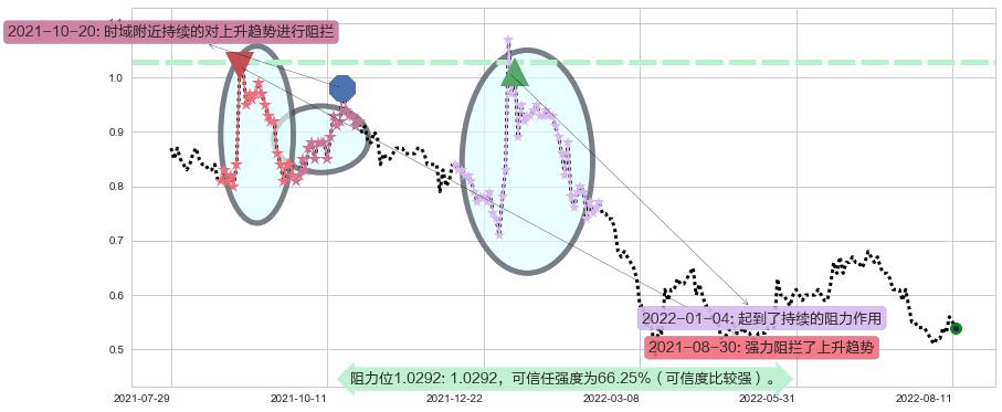 雨润食品阻力支撑位图-阿布量化