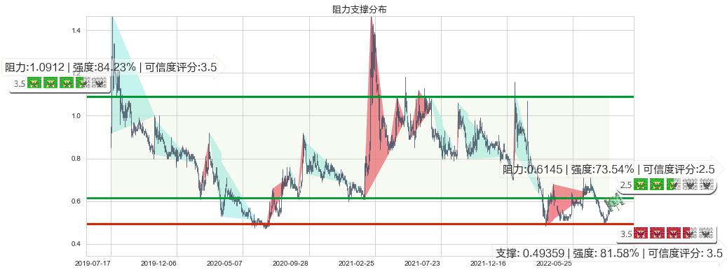 雨润食品(hk01068)阻力支撑位图-阿布量化