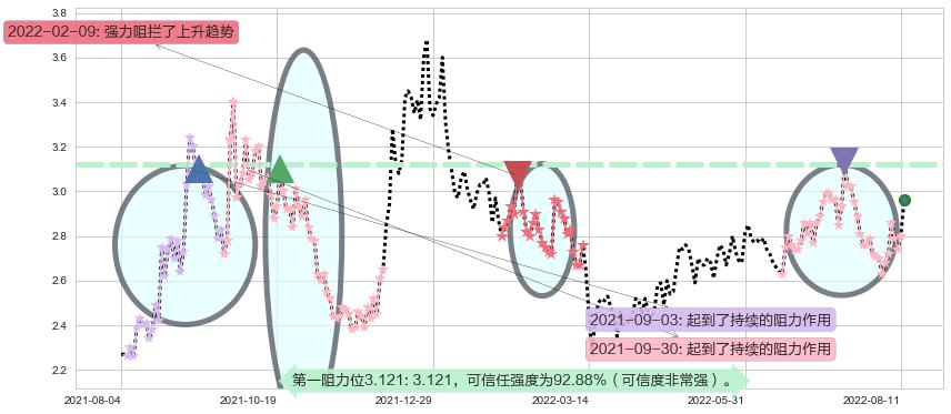 华电国际电力股份阻力支撑位图-阿布量化