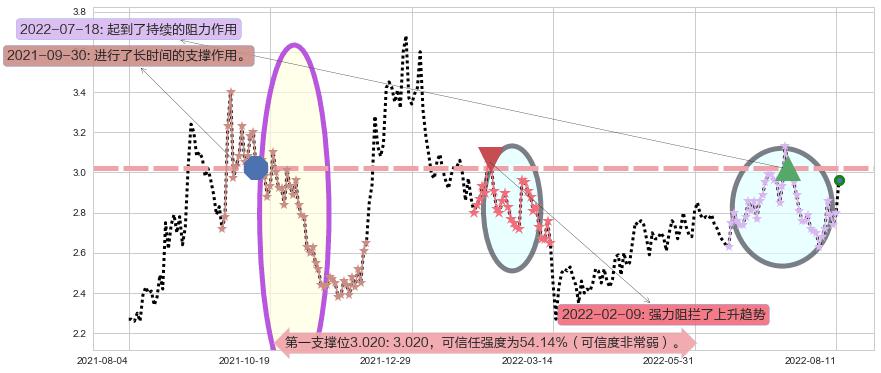 华电国际电力股份阻力支撑位图-阿布量化