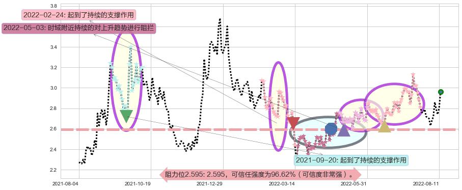 华电国际电力股份阻力支撑位图-阿布量化