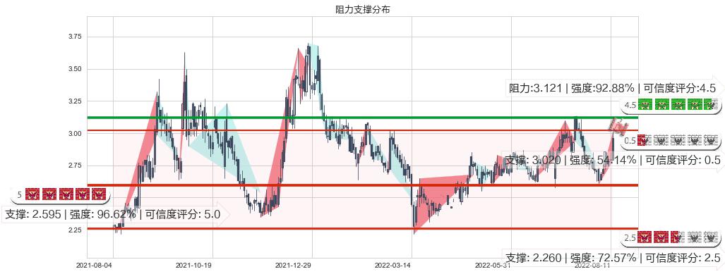 华电国际电力股份(hk01071)阻力支撑位图-阿布量化