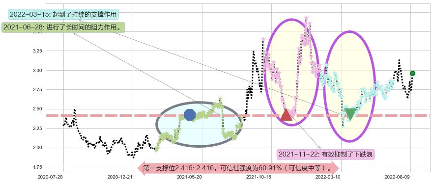 华电国际电力股份阻力支撑位图-阿布量化