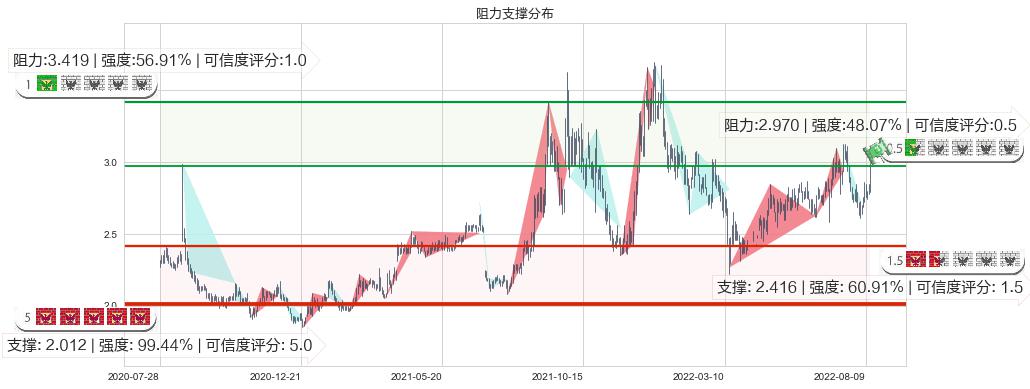 华电国际电力股份(hk01071)阻力支撑位图-阿布量化