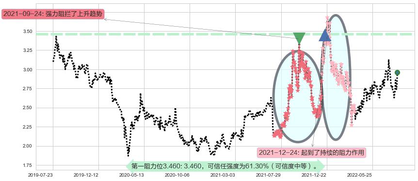 华电国际电力股份阻力支撑位图-阿布量化