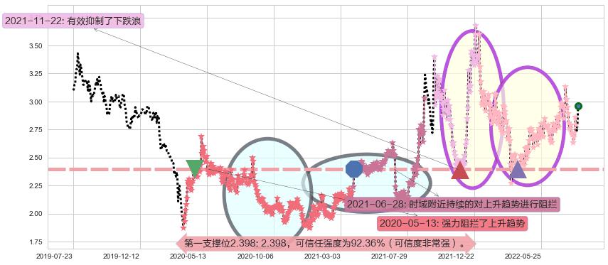 华电国际电力股份阻力支撑位图-阿布量化