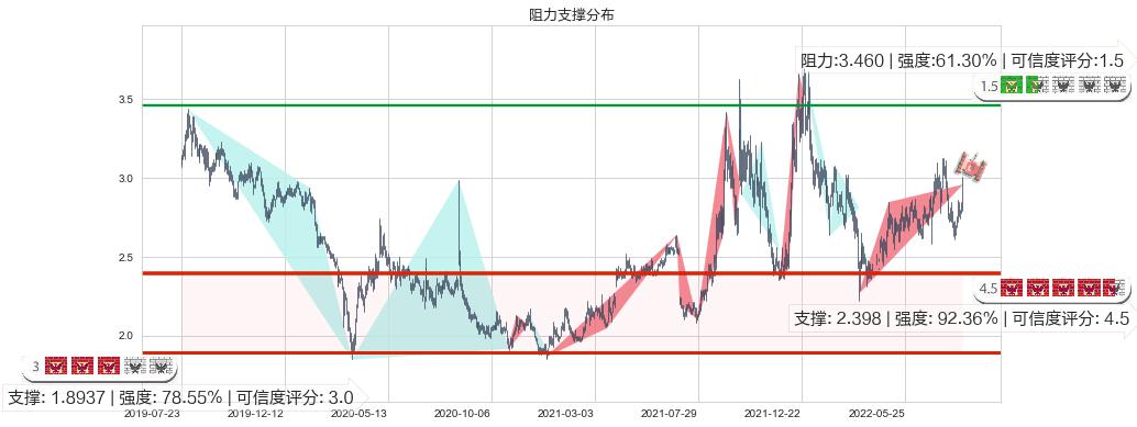 华电国际电力股份(hk01071)阻力支撑位图-阿布量化