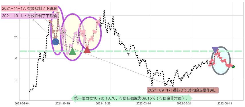 东方电气阻力支撑位图-阿布量化