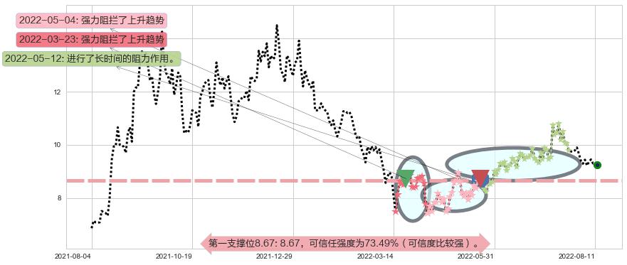 东方电气阻力支撑位图-阿布量化