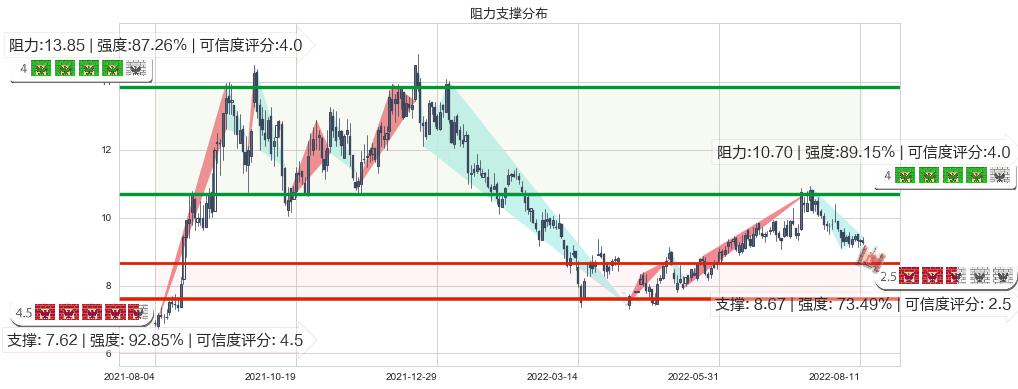 东方电气(hk01072)阻力支撑位图-阿布量化