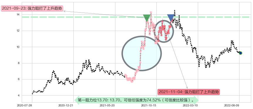 东方电气阻力支撑位图-阿布量化