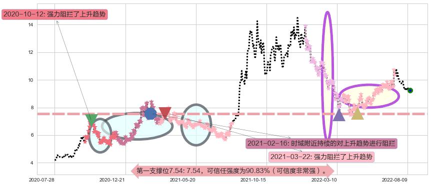 东方电气阻力支撑位图-阿布量化