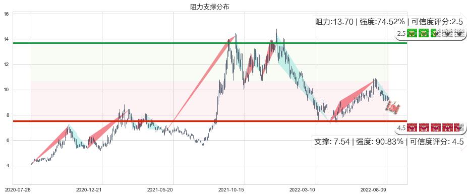 东方电气(hk01072)阻力支撑位图-阿布量化