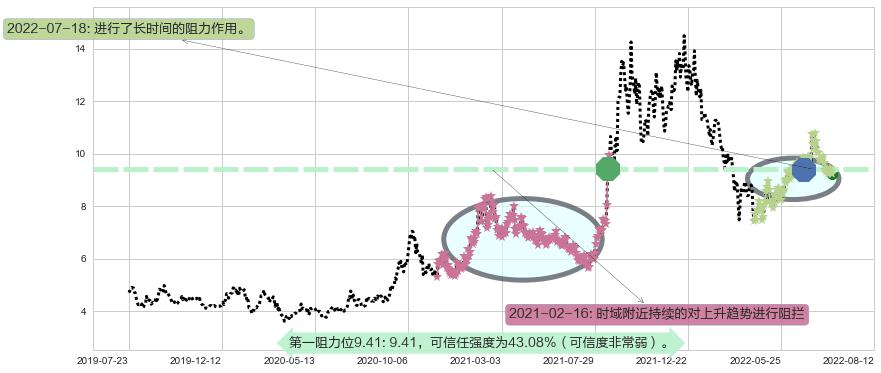 东方电气阻力支撑位图-阿布量化