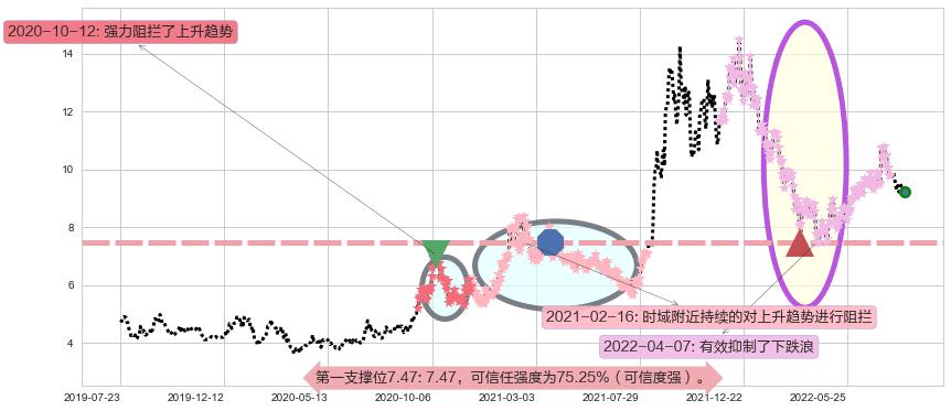 东方电气阻力支撑位图-阿布量化