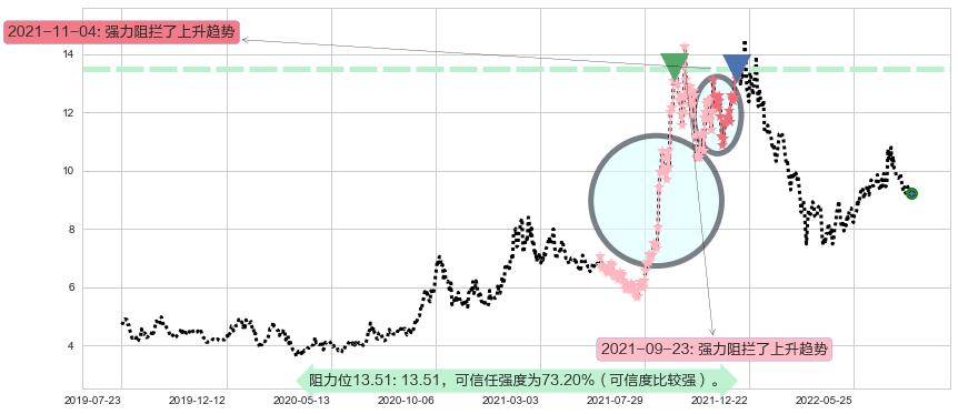 东方电气阻力支撑位图-阿布量化