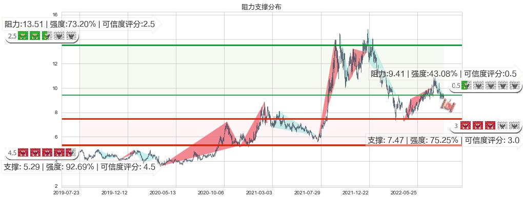 东方电气(hk01072)阻力支撑位图-阿布量化