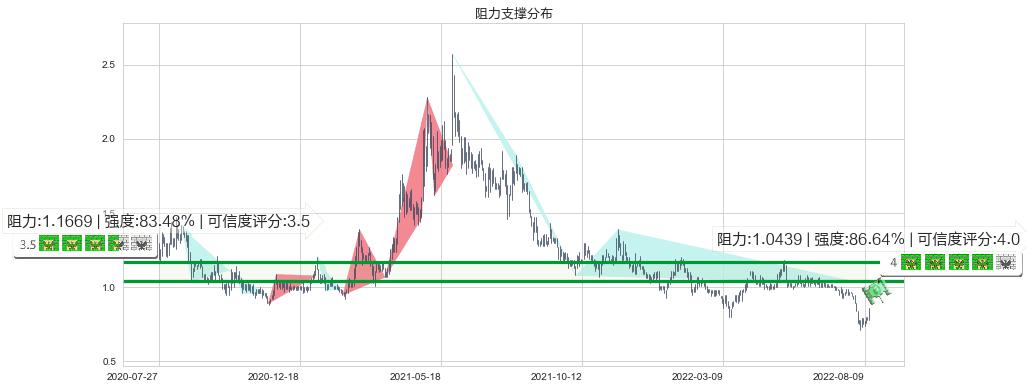好孩子国际(hk01086)阻力支撑位图-阿布量化