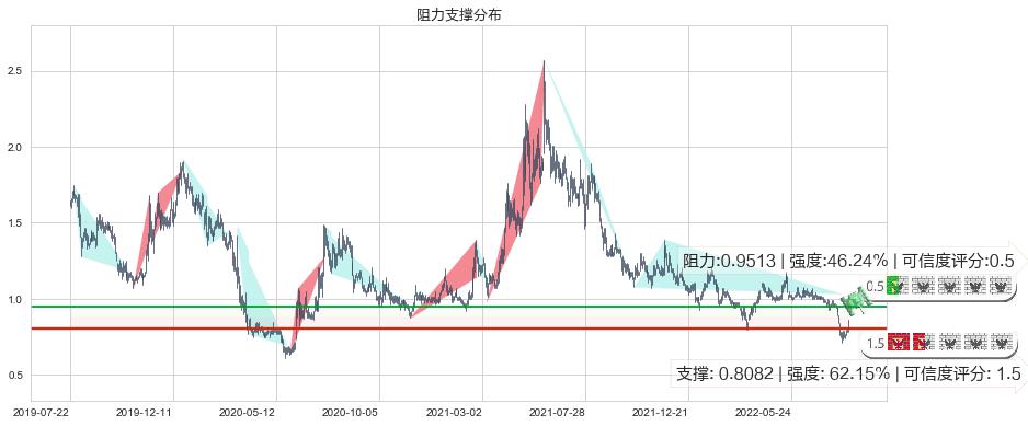 好孩子国际(hk01086)阻力支撑位图-阿布量化